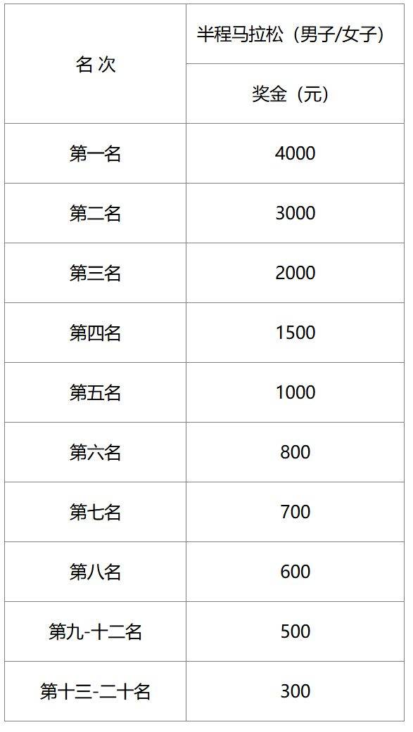 2025瑞安半程馬拉松名次獎(jiǎng)金一覽（2）