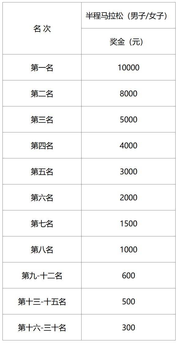 2025瑞安半程馬拉松名次獎(jiǎng)金一覽