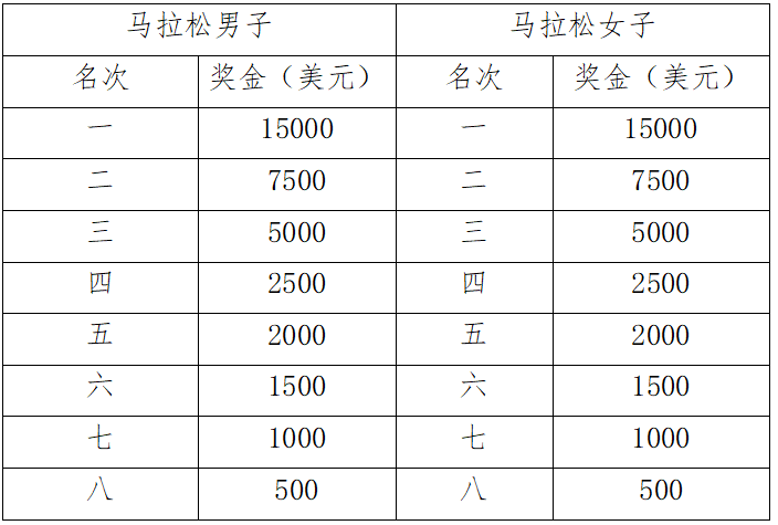海爾·2025青島馬拉松競賽規(guī)程(3) 海爾·2025青島馬拉松競賽規(guī)程(3)