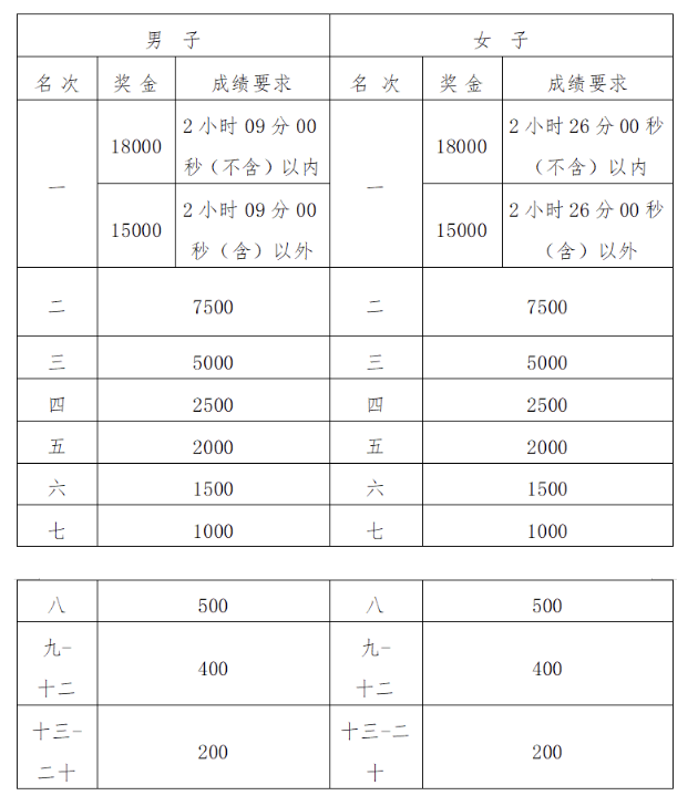 2024福州馬拉松第一名有多少錢