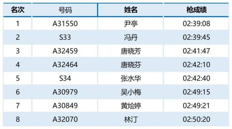2024福州馬拉松第一名有多少錢（8）