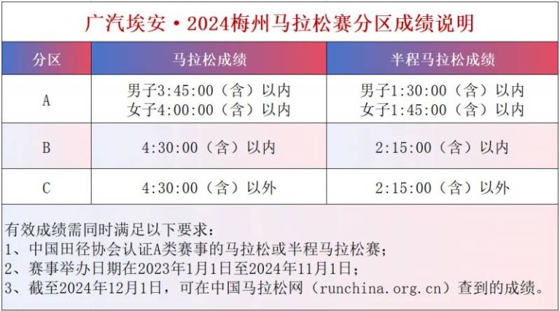 2024梅州馬拉松賽參賽號碼公布（查詢方式+分區(qū)說明）（2）