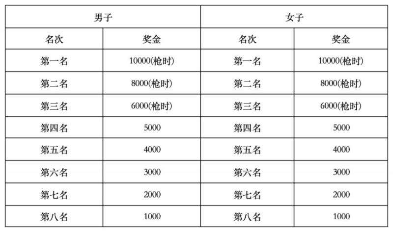 2025年寧海馬拉松競賽規(guī)程(3) 2025年寧海馬拉松競賽規(guī)程(3)