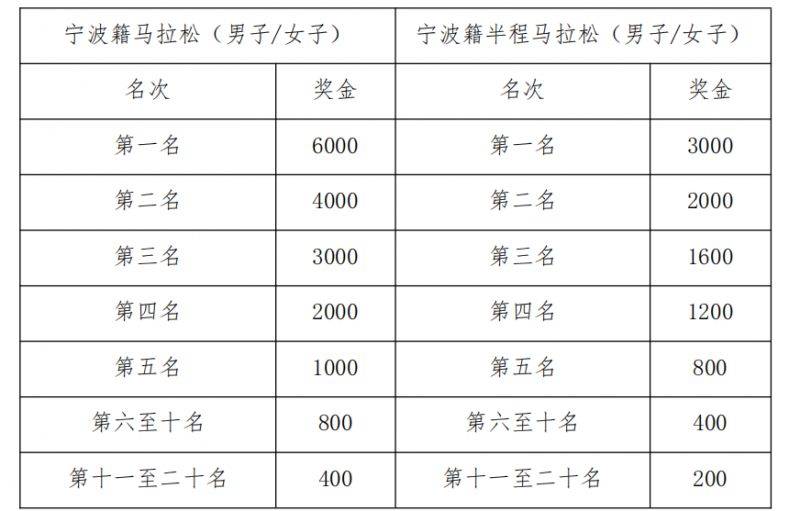 2025年寧海馬拉松競賽規(guī)程(5) 2025年寧海馬拉松競賽規(guī)程(5)