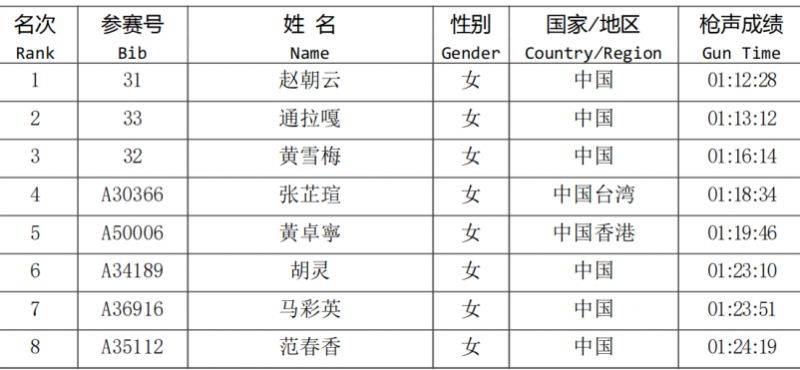 2024廈門環(huán)東半程馬拉松賽獲獎(jiǎng)情況及成績公示（2）