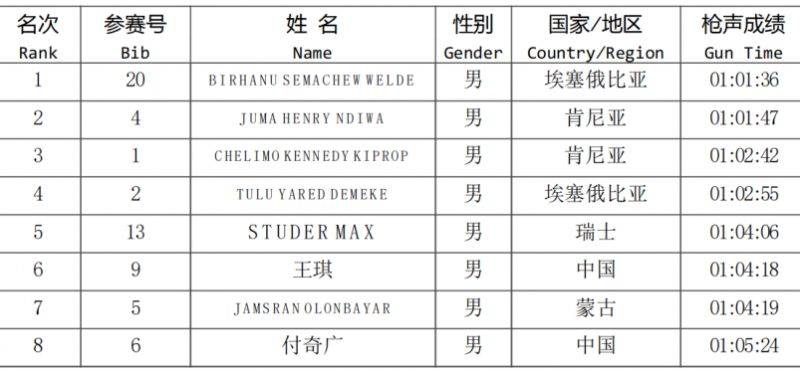 2024廈門環(huán)東半程馬拉松賽獲獎(jiǎng)情況及成績公示