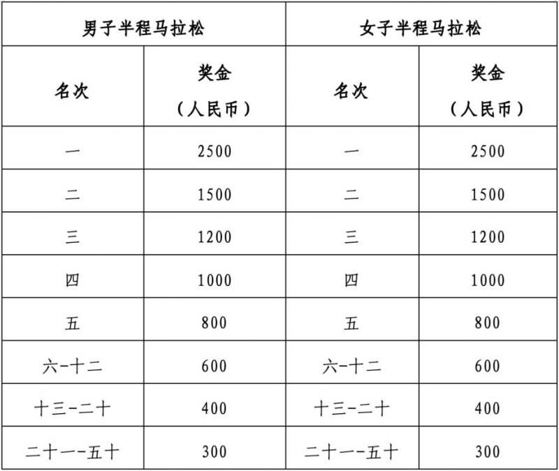 2025武漢空港國際商務(wù)新城半程馬拉松獎金及獎牌發(fā)放辦法(3) 2025武漢空港國際商務(wù)新城半程馬拉松獎金及獎牌發(fā)放辦法(3)