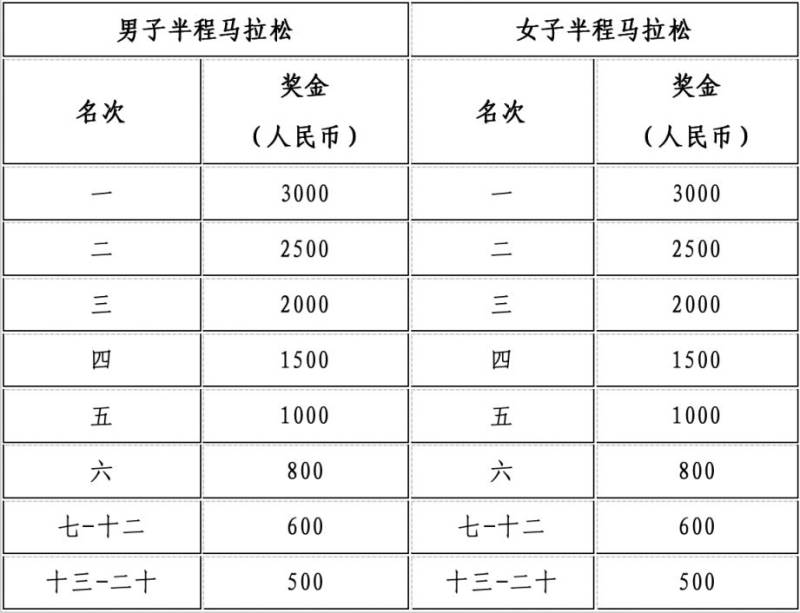 2025武漢空港國際商務(wù)新城半程馬拉松獎金及獎牌發(fā)放辦法 2025武漢空港國際商務(wù)新城半程馬拉松獎金及獎牌發(fā)放辦法