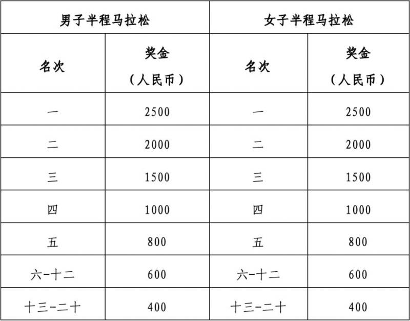 2025武漢空港國際商務(wù)新城半程馬拉松獎金及獎牌發(fā)放辦法(2) 2025武漢空港國際商務(wù)新城半程馬拉松獎金及獎牌發(fā)放辦法(2)