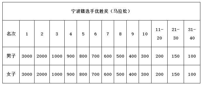 2025奉化馬拉松競賽規(guī)程（9）
