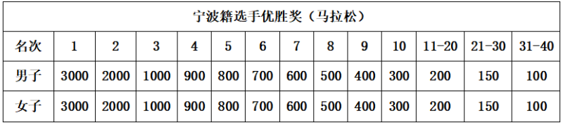 2025奉化馬拉松(賽事規(guī)程)（9）