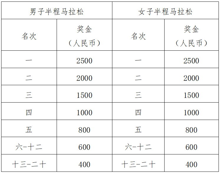 2025武漢空港國(guó)際商務(wù)新城半程馬拉松(賽事規(guī)程)（6）