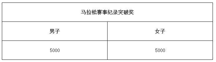 2025年奉化馬拉松獎(jiǎng)金多少？（3）