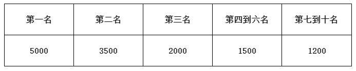 2025年奉化馬拉松獎(jiǎng)金多少？（4）
