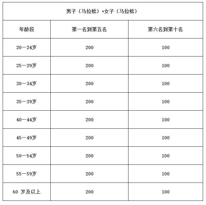 2025年奉化馬拉松獎(jiǎng)金多少？（5）