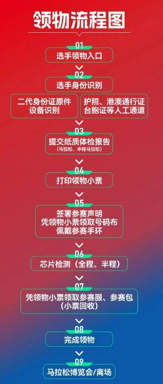 2024上合昆明馬拉松參賽物品領(lǐng)物流程 2024上合昆明馬拉松參賽物品領(lǐng)物流程