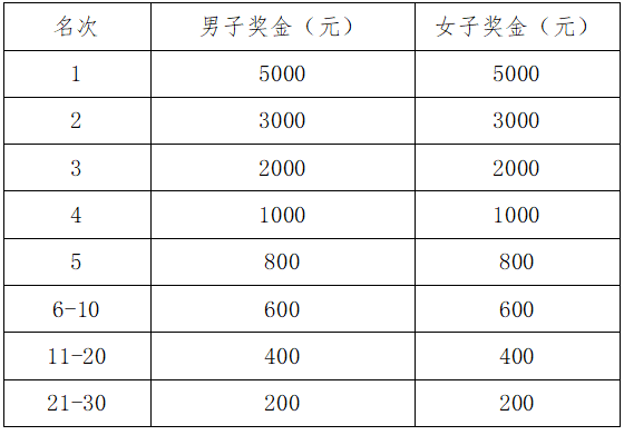 2025南昌象湖半程馬拉松?名次錄取及獎勵辦法