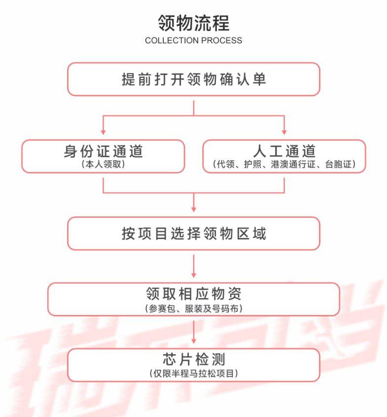 2025瑞安半程馬拉松賽領(lǐng)物指南(時(shí)間+地點(diǎn)+物品清單)（4）