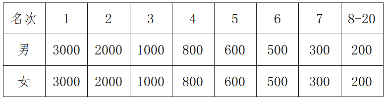 2025麗水馬拉松(賽事規(guī)程)(6) 2025麗水馬拉松(賽事規(guī)程)(6)