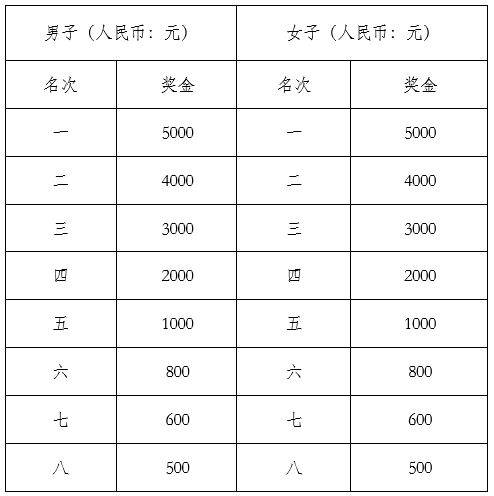 荊州馬拉松比賽獎(jiǎng)金及獎(jiǎng)牌發(fā)放規(guī)則2025（2）