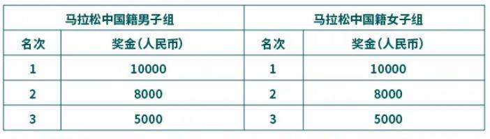 2025蘇州馬拉松比賽指南（時(shí)間+報(bào)名+規(guī)則+獎勵）（4）