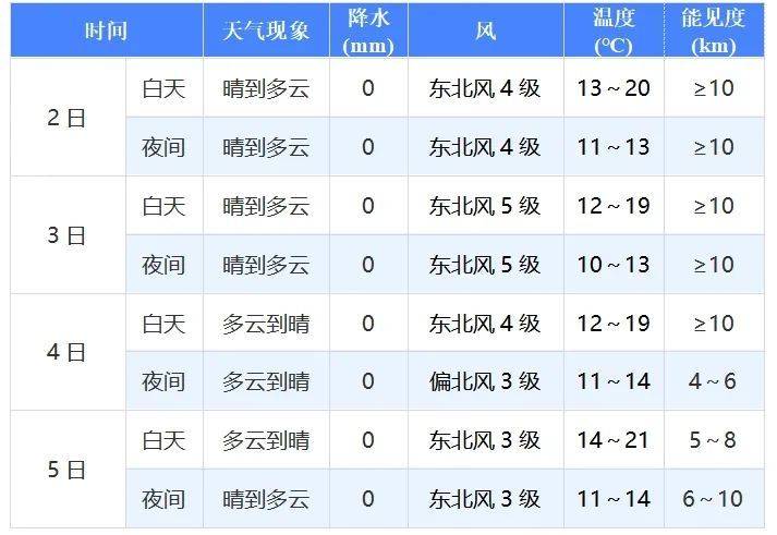 廈門馬拉松天氣怎么樣？