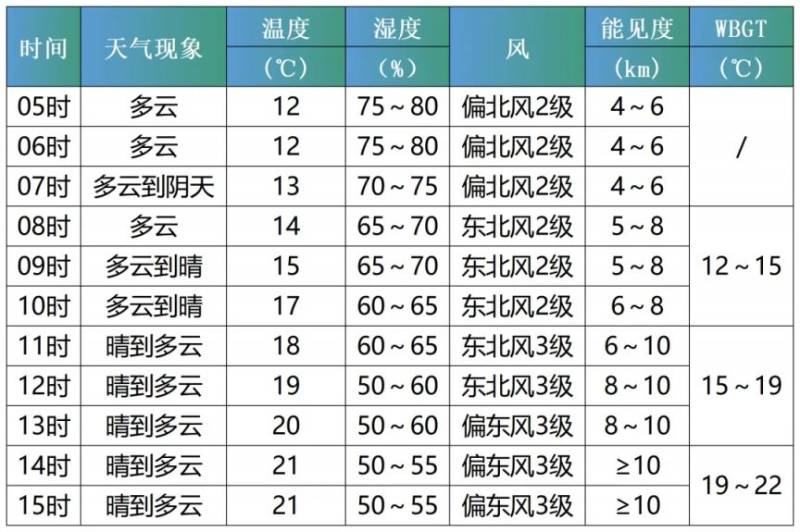 2025廈門馬拉松天氣情況如何？（2）
