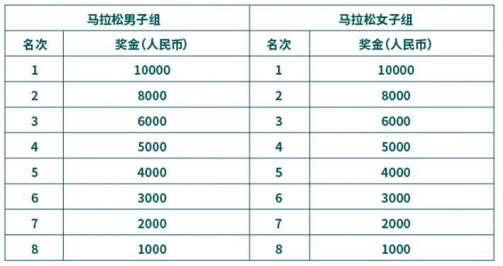 2025蘇州馬拉松錄取名次+獎(jiǎng)勵(lì)