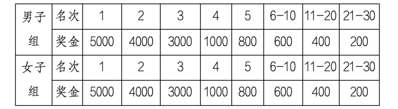 2025“廬山杯”九江馬拉松賽(賽事規(guī)程)(6) 2025“廬山杯”九江馬拉松賽(賽事規(guī)程)(6)