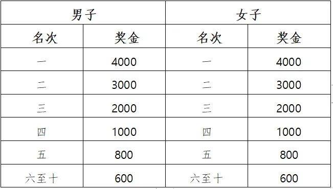 2025楊凌農(nóng)科城馬拉松比賽獎勵辦法（3）