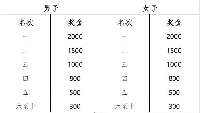 2025楊凌農(nóng)科城馬拉松獎金有多少（5）