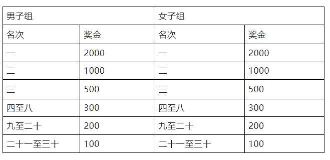 2025定州半程馬拉松獎(jiǎng)勵(lì)多少錢？（2）
