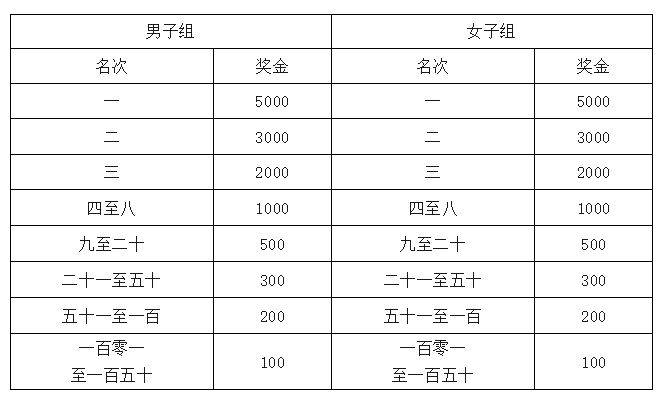 2025定州半程馬拉松獎(jiǎng)勵(lì)多少錢？