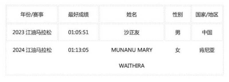 2025江油馬拉松比賽有獎金嗎（7）