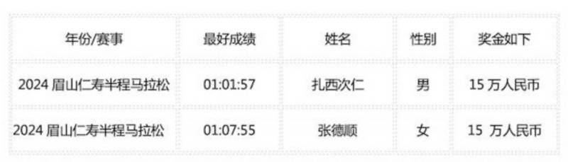 2025江油馬拉松比賽有獎金嗎（8）