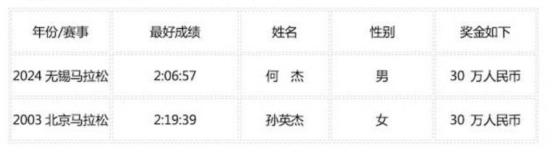 2025江油馬拉松名次錄取及獎(jiǎng)勵(lì)辦法(4) 2025江油馬拉松名次錄取及獎(jiǎng)勵(lì)辦法(4)