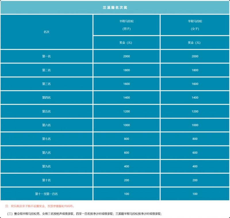 2025蘭溪半程馬拉松獎勵辦法(2) 2025蘭溪半程馬拉松獎勵辦法(2)