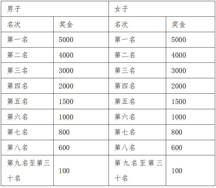 2025重慶萬(wàn)州環(huán)湖馬拉松(賽事規(guī)程)（5）