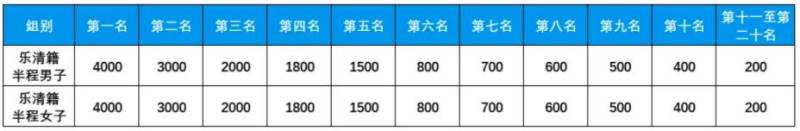 2025樂清半程馬拉松競(jìng)賽規(guī)程（獎(jiǎng)金+路線）（4）