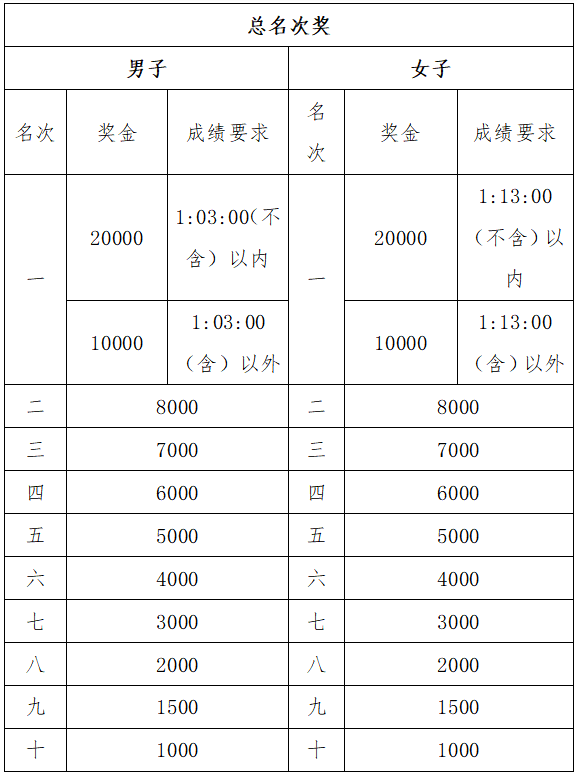 2025紹興·上虞半程馬拉松(賽事規(guī)程)（4）