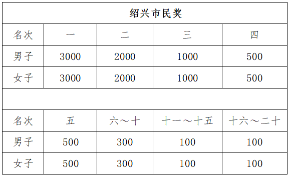 2025紹興·上虞半程馬拉松(賽事規(guī)程)（6）