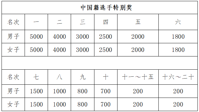 2025紹興·上虞半程馬拉松(賽事規(guī)程)（5）