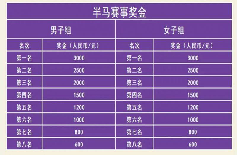 2025保山咖啡半程馬拉松名次錄取及獎(jiǎng)勵(lì)辦法