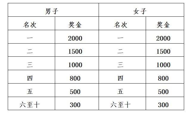 2025楊凌農(nóng)科城馬拉松第一名獎(jiǎng)金多少(5) 2025楊凌農(nóng)科城馬拉松第一名獎(jiǎng)金多少(5)