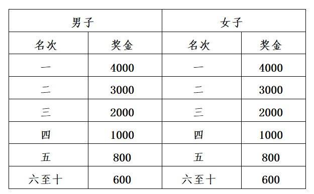 2025楊凌農(nóng)科城馬拉松第一名獎(jiǎng)金多少(3) 2025楊凌農(nóng)科城馬拉松第一名獎(jiǎng)金多少(3)