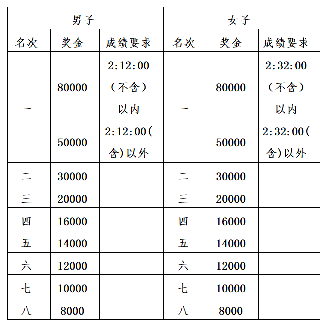 2025楊凌農(nóng)科城馬拉松比賽規(guī)則（2）