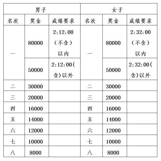 2025楊凌農(nóng)科城馬拉松第三名獎(jiǎng)金多少 2025楊凌農(nóng)科城馬拉松第三名獎(jiǎng)金多少