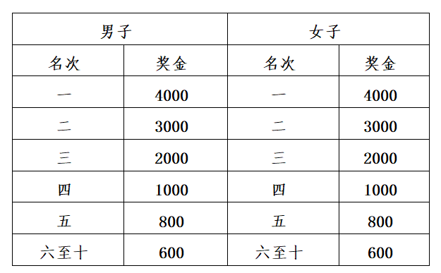 2025楊凌農(nóng)科城馬拉松第三名獎(jiǎng)金多少(3) 2025楊凌農(nóng)科城馬拉松第三名獎(jiǎng)金多少(3)