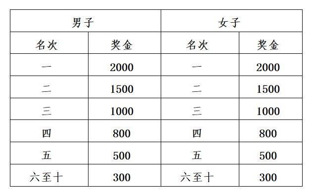 2025楊凌農(nóng)科城馬拉松第三名獎(jiǎng)金多少(4) 2025楊凌農(nóng)科城馬拉松第三名獎(jiǎng)金多少(4)