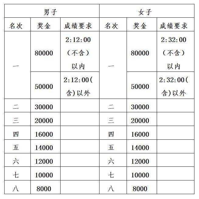 2025楊凌農(nóng)科城馬拉松第二名獎金多少